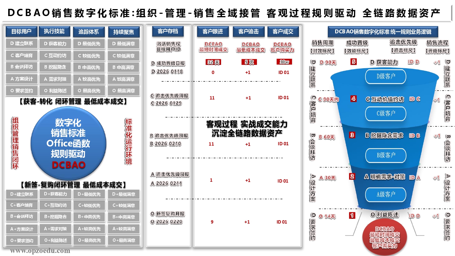 DCBAO销售数字化标准 组织-管理-销售全域接管 客观过程规则驱动 全链路数据资产 - 副本.jpg